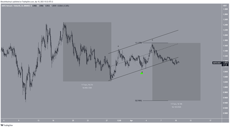 MATIC/USDT 2-hour chart