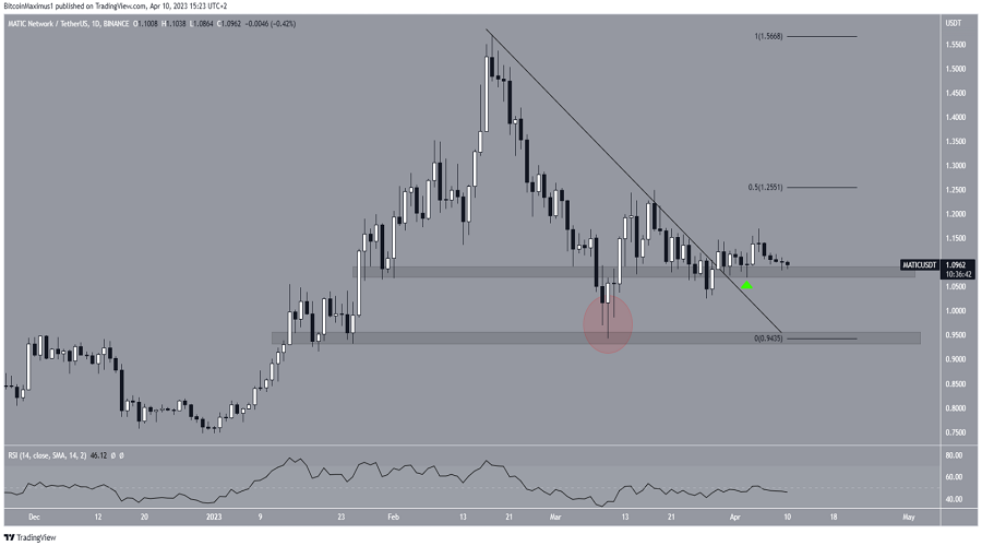 MATIC/USDT Daily Chart