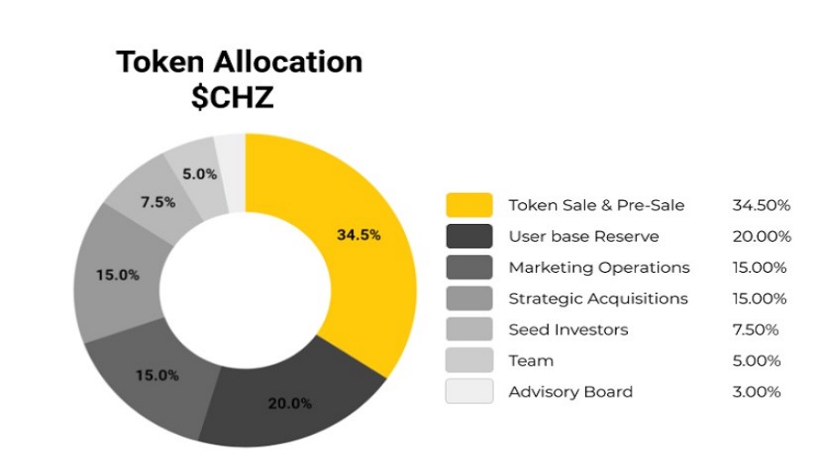 CHZ Token Allocation