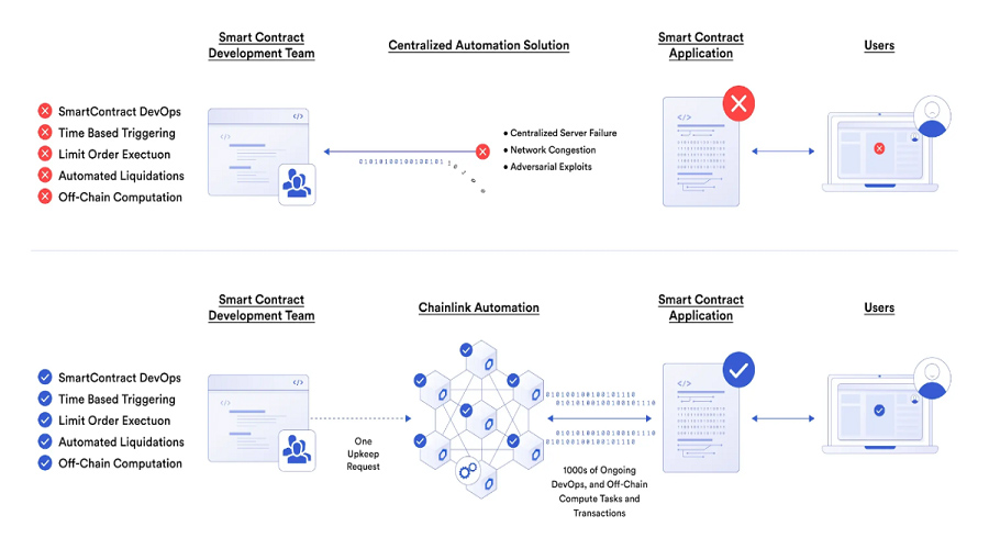 Chainlink Automation