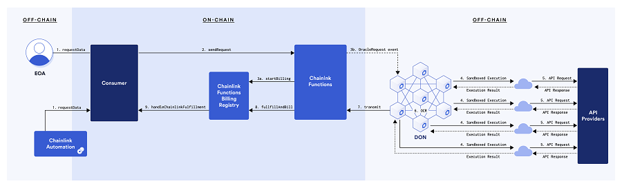 Chainlink Functions