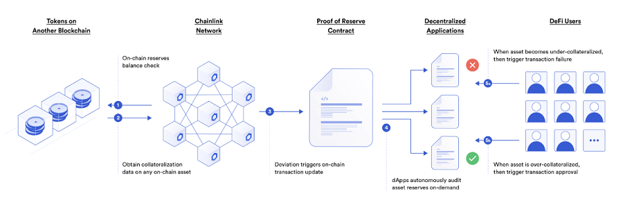 Chainlink Proof of Reserve