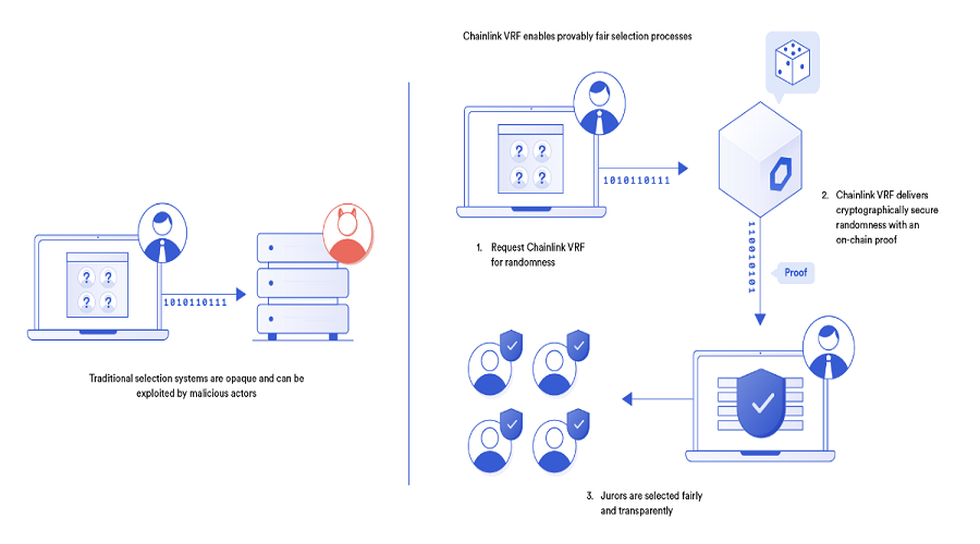 Chainlink VRF