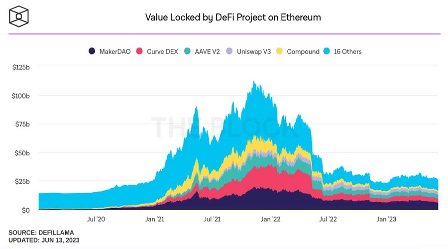 Does TVL help to value the project