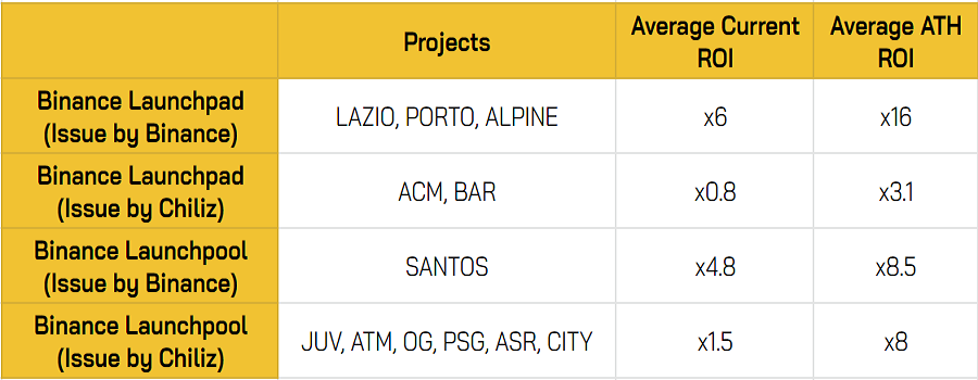 Growth of each Fan Token group on Binance Launchpad and Launchpool