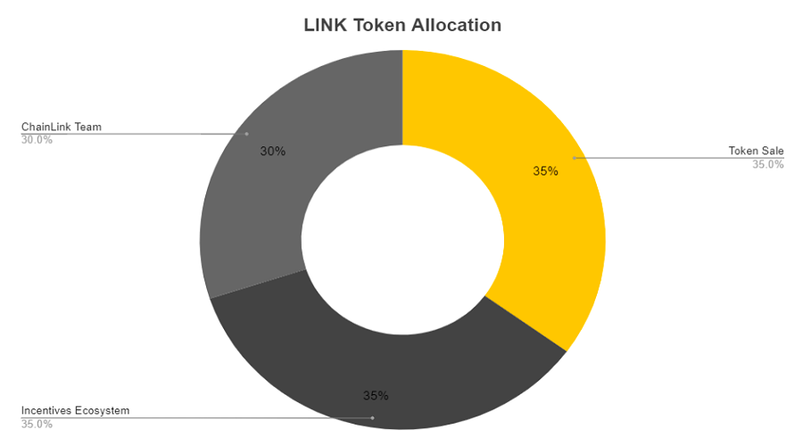 LINK Token Allocation