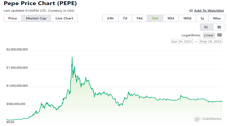 Market Cap PEPE Coin