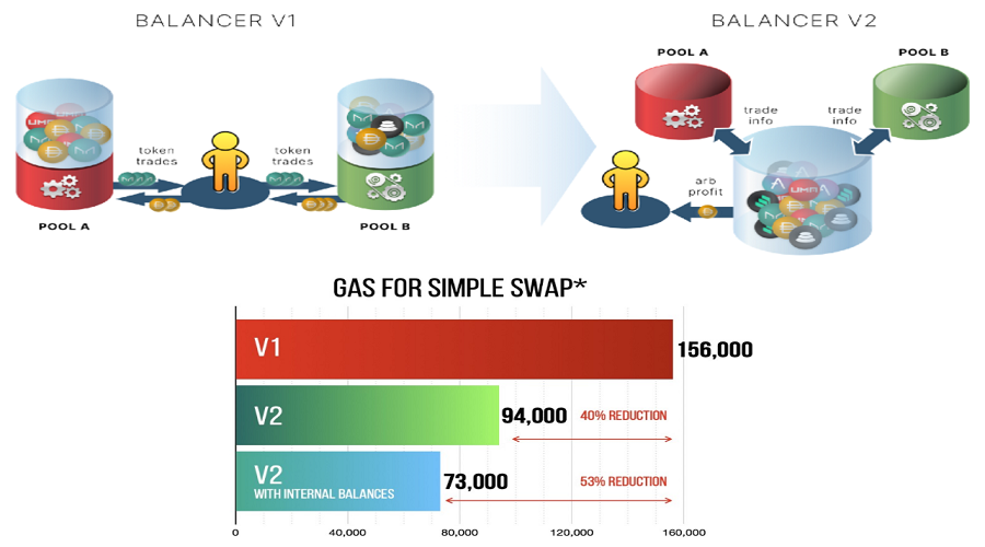 Pros and cons of Balancer V2