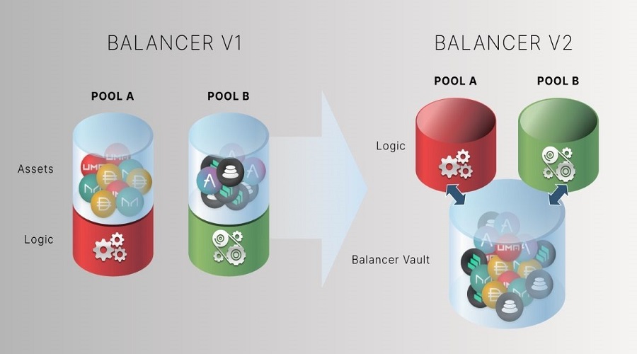 Protocol Vault Balancer V2