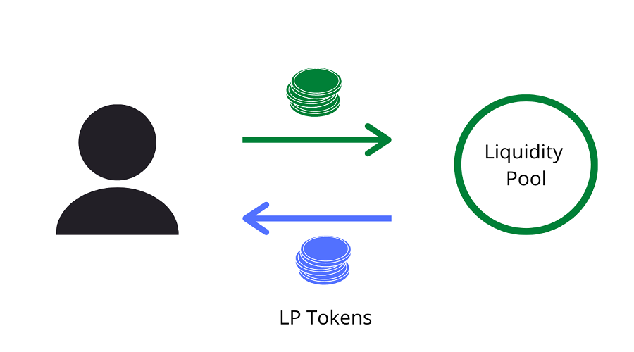 Role of Liquidity Pool