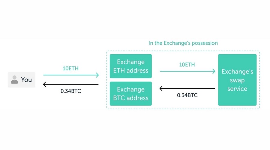 Swap is different from buying and selling coins