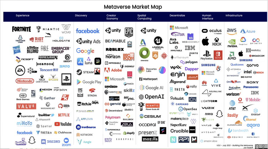 Tech companies associated with Metaverse