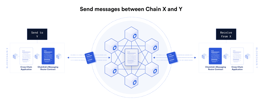 The Cross-Chain Interaction Protocol (CCIP)