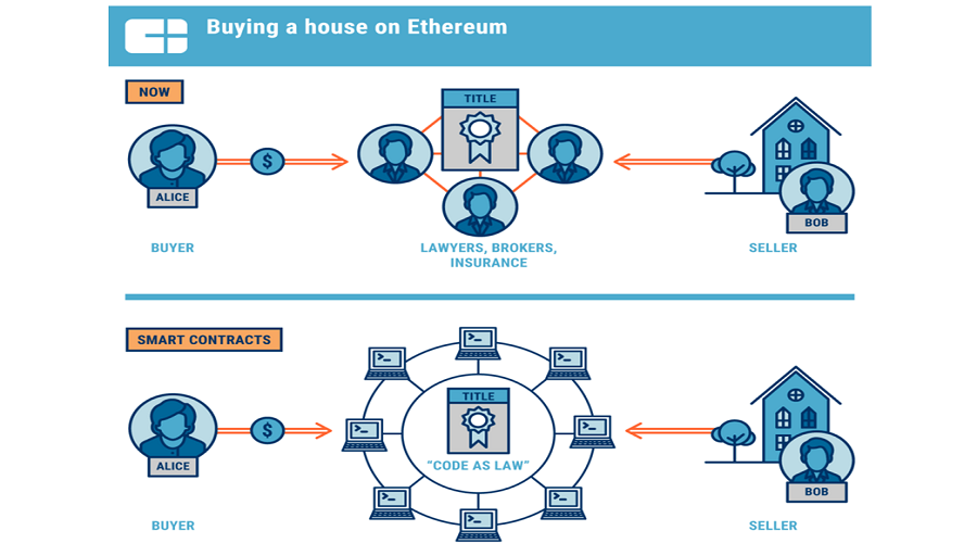 The benefits of implementing Blockchain smart contract is numerous and significant