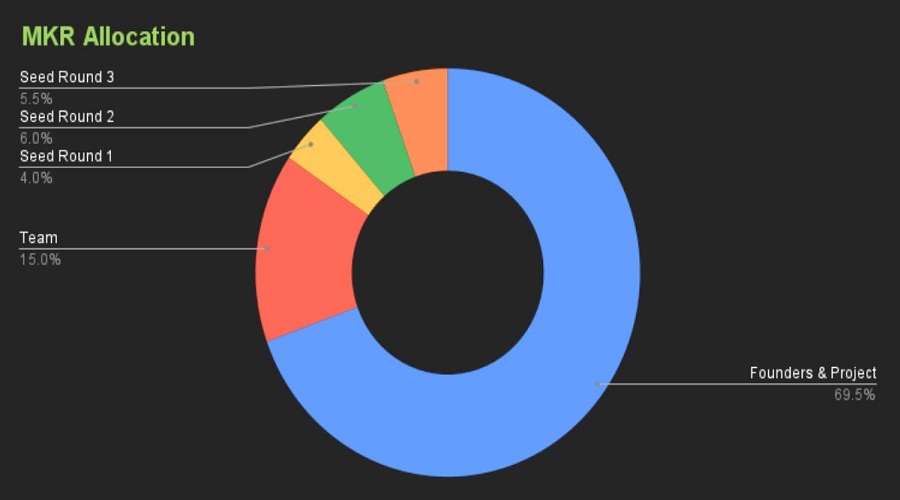 Token Allocation