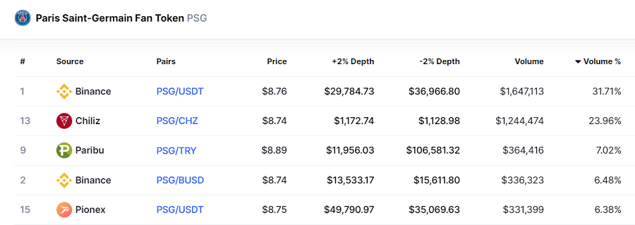 Trading volume on Binance is overwhelming compared to Chiliz