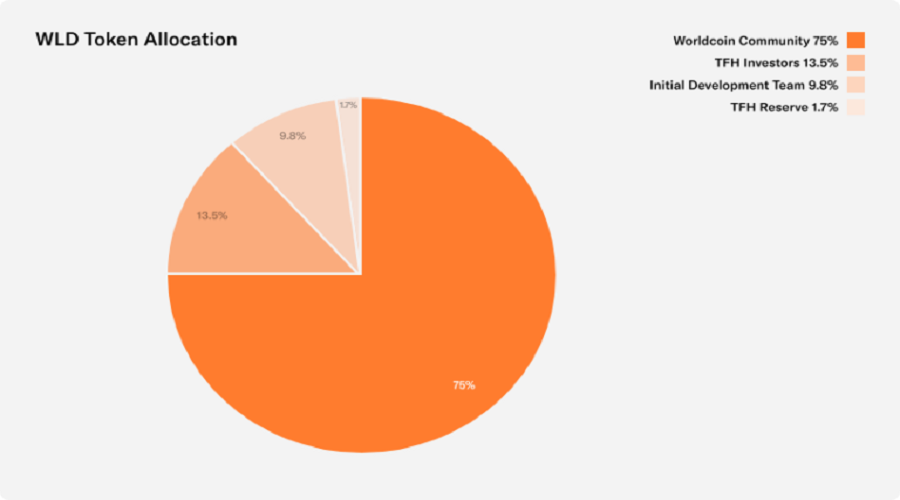 WLD Token Allocation