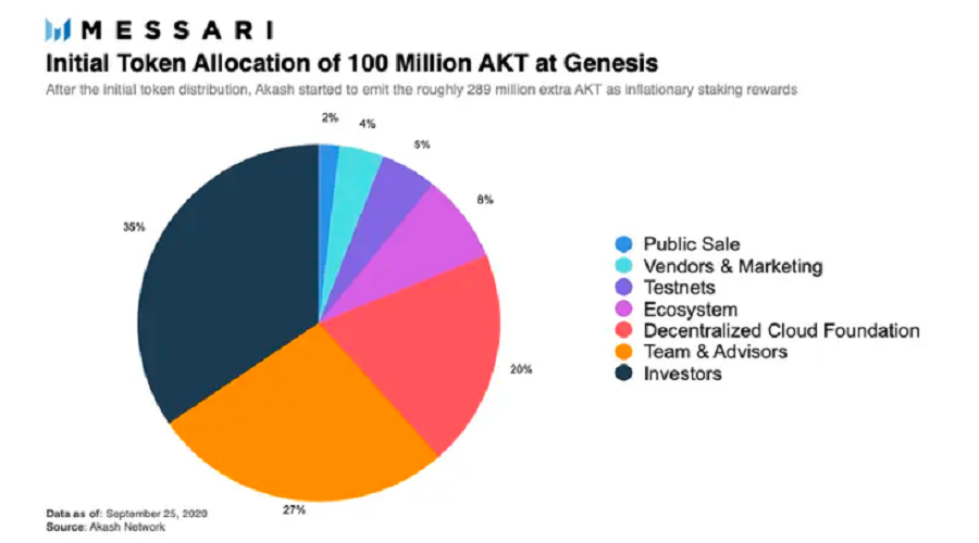 AKT Token Allocation