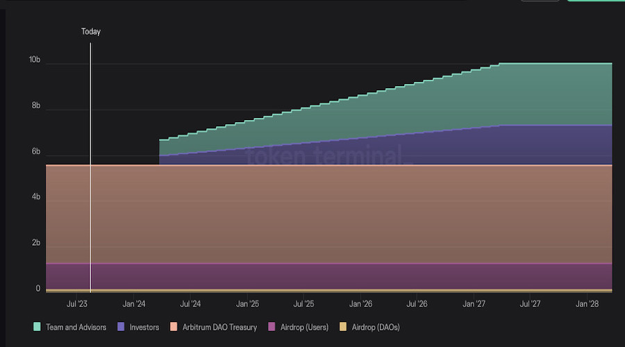 ARB Token Release Schedule