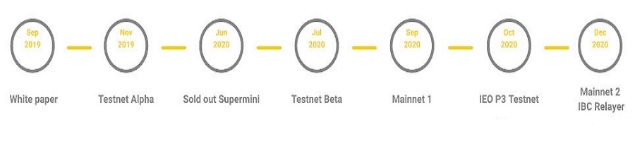 Akash Network Roadmap