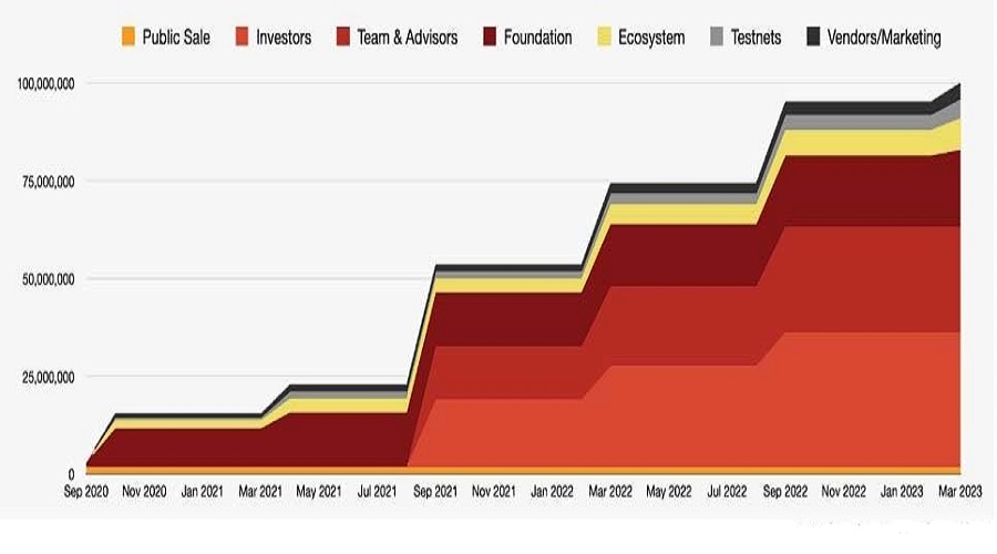 Akash Network Token Distribution