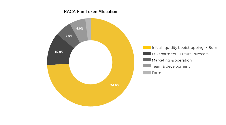 Allocation of RACA Token