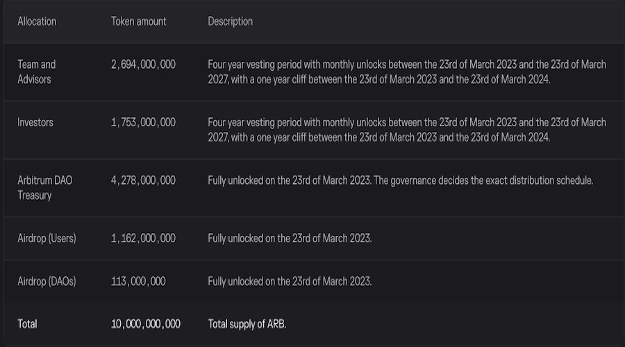 Allocation rate of ARB Token