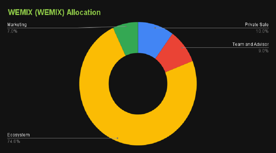 Allocation