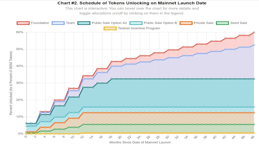 Avalanche Crypto - AVAX Token Release Schedule