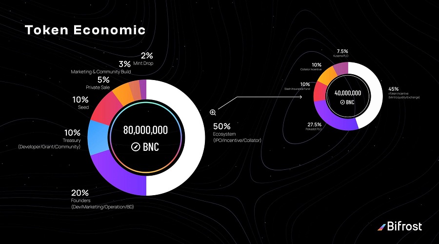 BNC Token Allocation