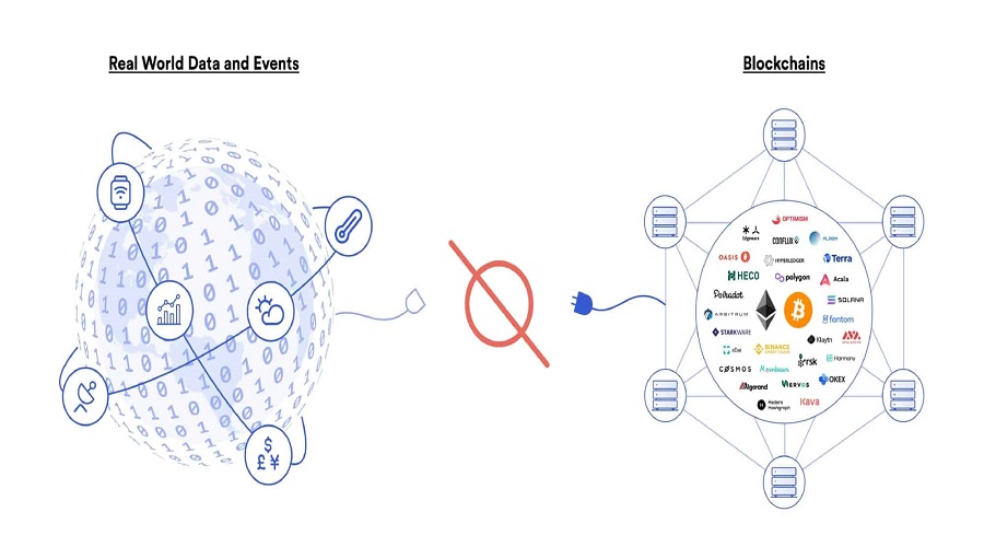 Blockchains cannot connect to real-world data and events on their own