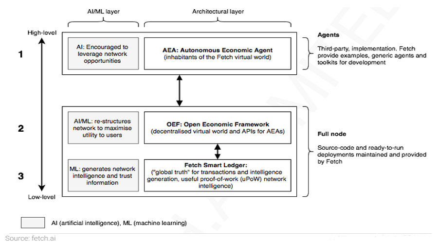 By what means does Fetch.AI (FET) address the aforementioned issue