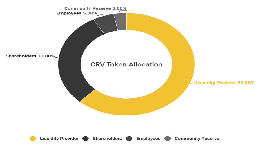 CRV Token Allocation