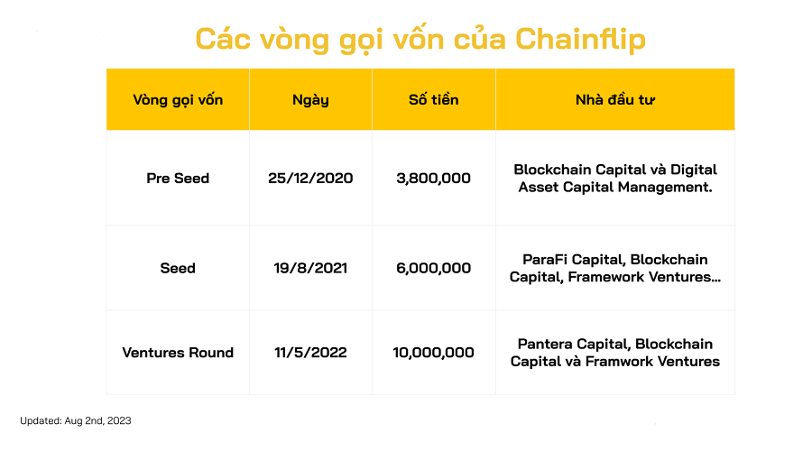 Chainflip conducted 3 rounds of funding with a total amount of 19.8 million USD