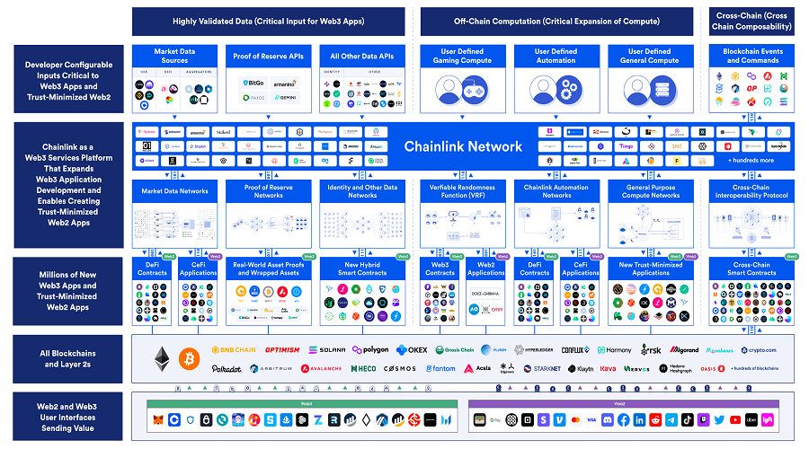 Chainlink has been expanding its repertoire of decentralized oracle solutions