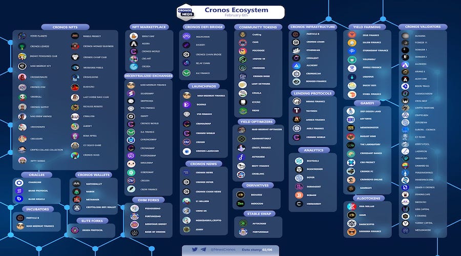 Cronos' Ecosystem