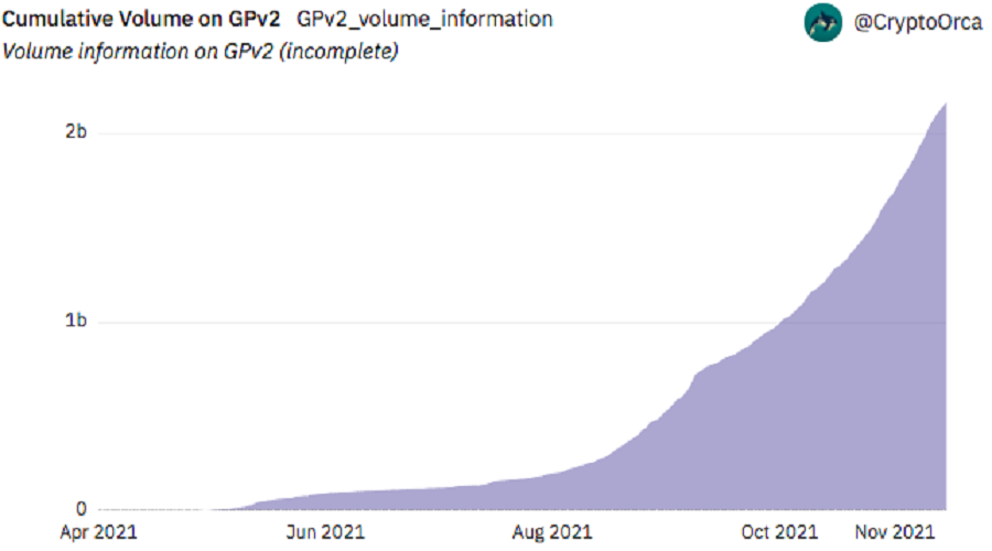 Cumulative trading volume on Gnosis v2