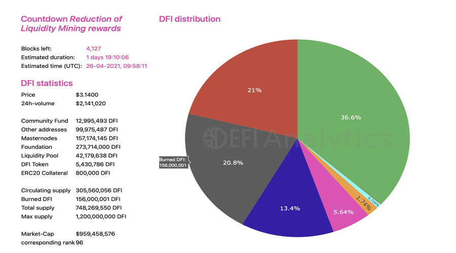 DFI Token Allocation