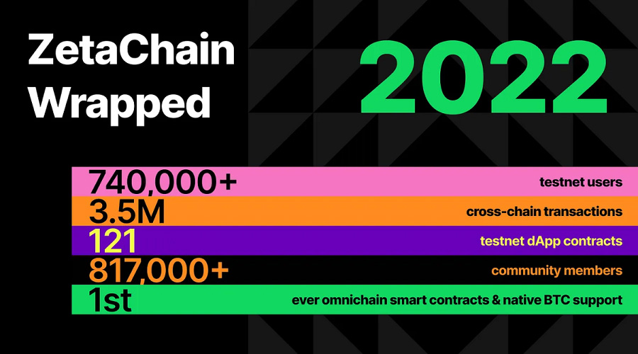 Data recorded on the Zetachain ecosystem in 2022