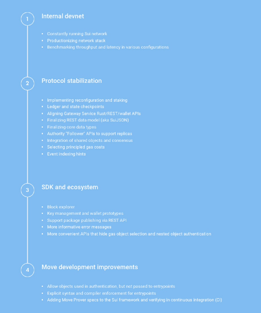 Development roadmap of the Sui Project
