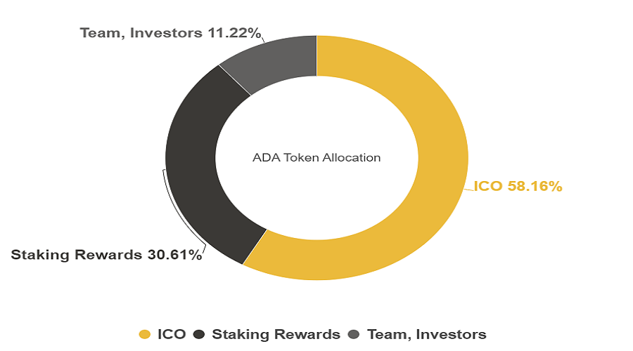 Distribution of ADA coin