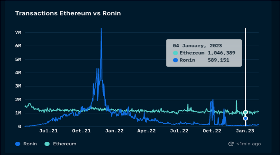 Ethereum's Transaction Count vs Ronin. Source Nansen