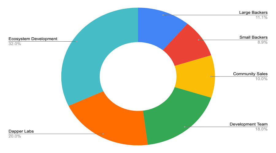 FLOW Token Allocation