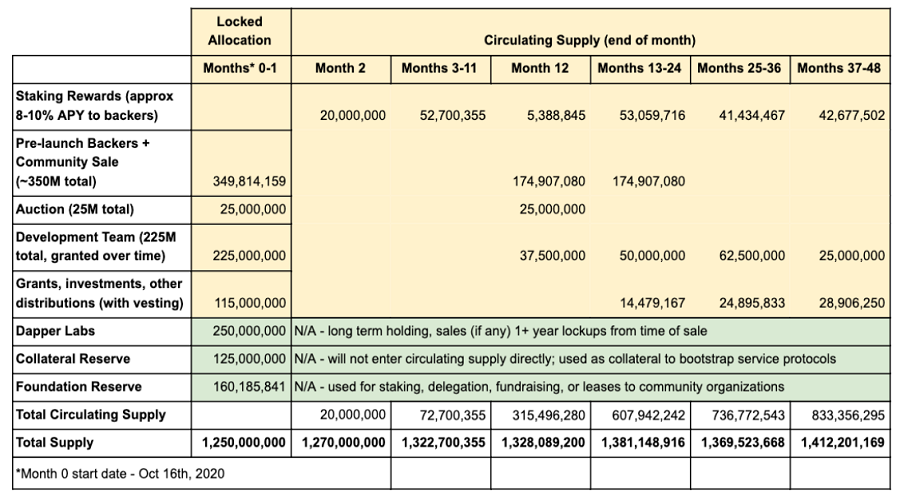 FLOW coin unlock schedule