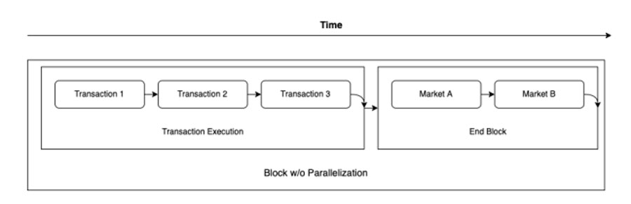 Failure to implement Parallelization would result in longer processing times for transactions.