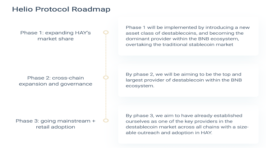 Helio Protocol development roadmap