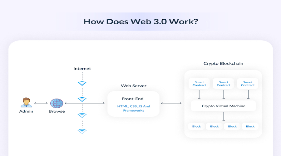 How does Web 3.0 work?