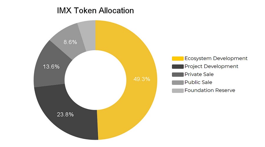 IMX Token Allocation