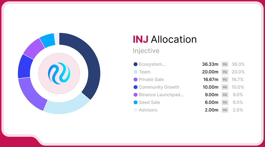 INJ Token Allocation