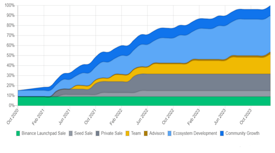 INJ token release & unlock schedule